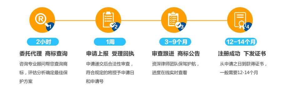 臺灣商標(biāo)注冊所需流程及時間