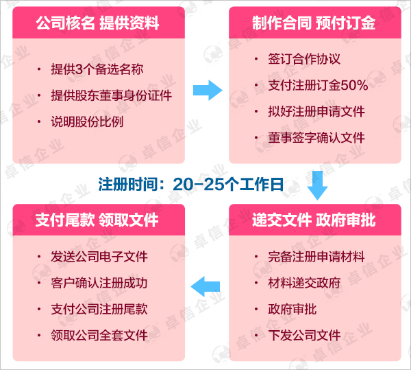 注冊(cè)澳大利亞公司流程