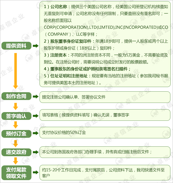 注冊美國公司流程的流程