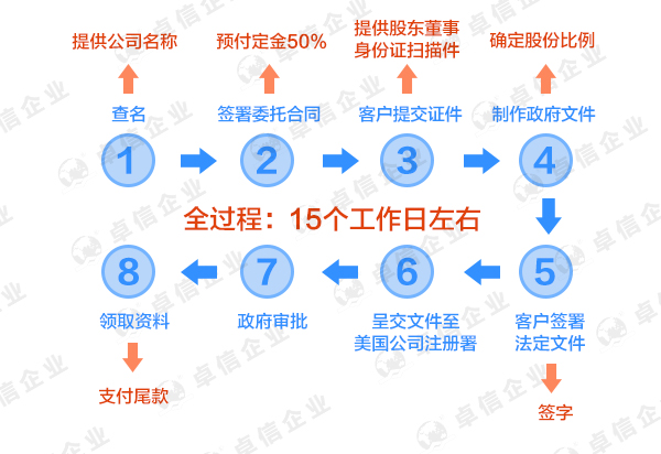 科羅拉多州公司注冊流程