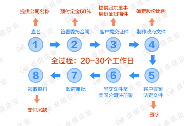 注冊華盛頓公司的流程