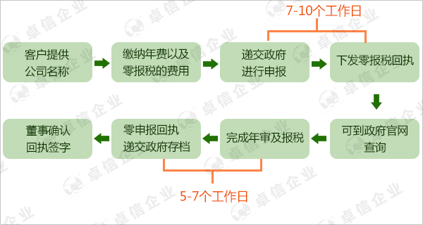 美國公司年審流程