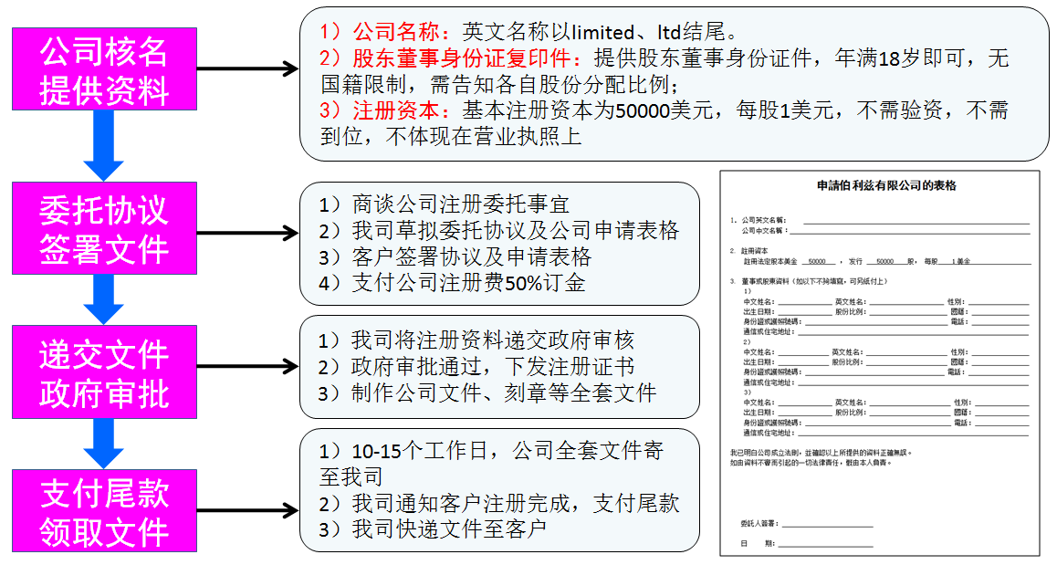 注冊伯利茲公司流程