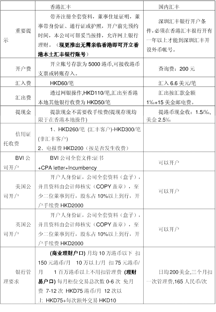 香港匯豐銀行與國內匯豐銀行的區別