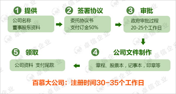 melody百慕大注冊公司多少錢-2