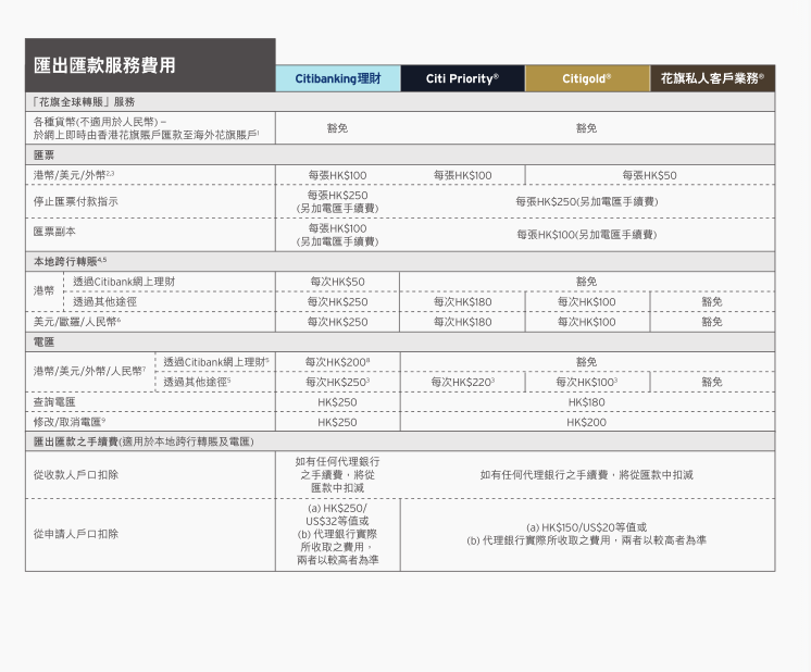 香港花旗銀行收費標準3