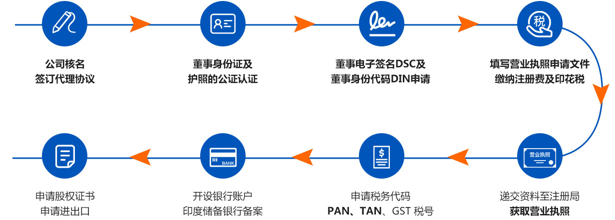 印度公司注冊流程