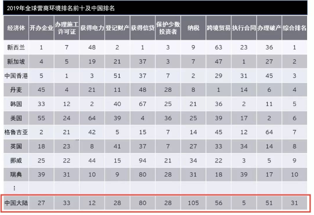 2019世界銀行營商環境報告