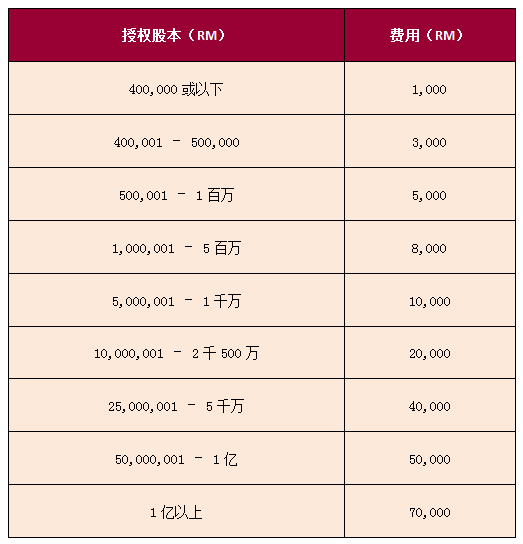 馬來西亞公司股份有限公司注冊費用