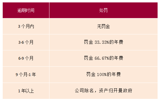 開曼公司年審逾期處罰