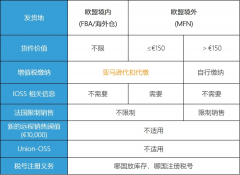 注意！歐洲電子商務增值稅法規7月1生效 ，亞馬遜賣家要做什么？