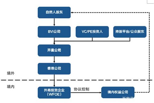 紅籌架構與VIE架構的區別