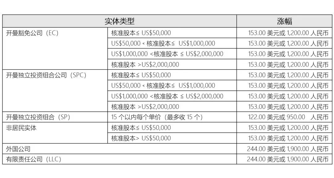 重要通知!2024年1月1日起，開曼公司年費將上漲!